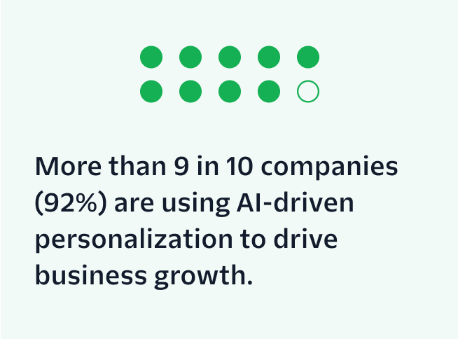 More than 9 in 10 companies (92%) are using AI-driven personalization to drive business growth.
