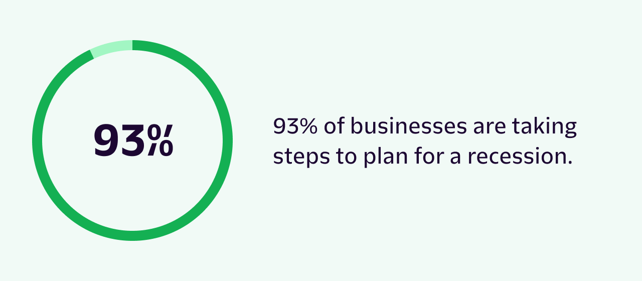 93% of businesses are taking steps to plan for a recession.