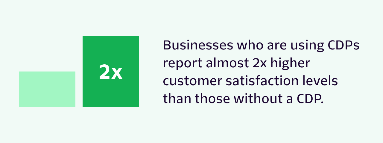 Businesses who are using CDPs report almost 2x higher customer satisfaction levels than those without a CDP.
