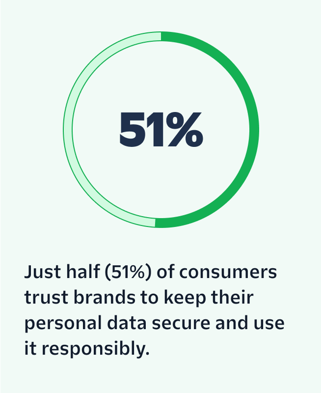 Just half (51%) of consumers trust brands to keep their personal data secure and use it responsibly.