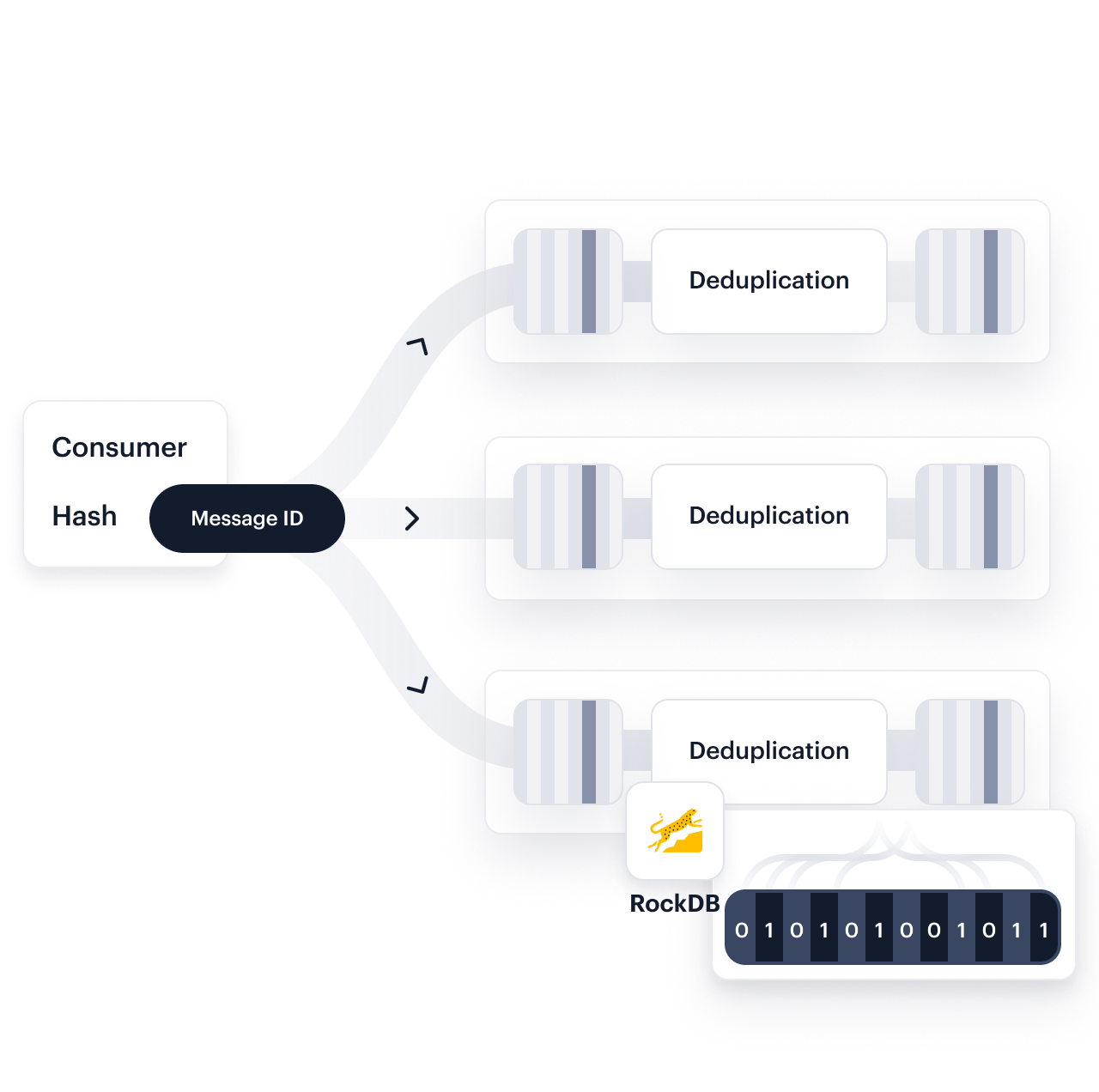 Processing Deduplication