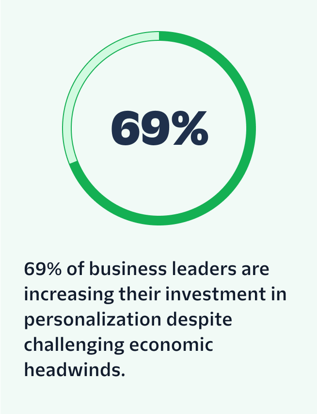 69% of business leaders are increasing their investment in personalization despite challenging economic headwinds.