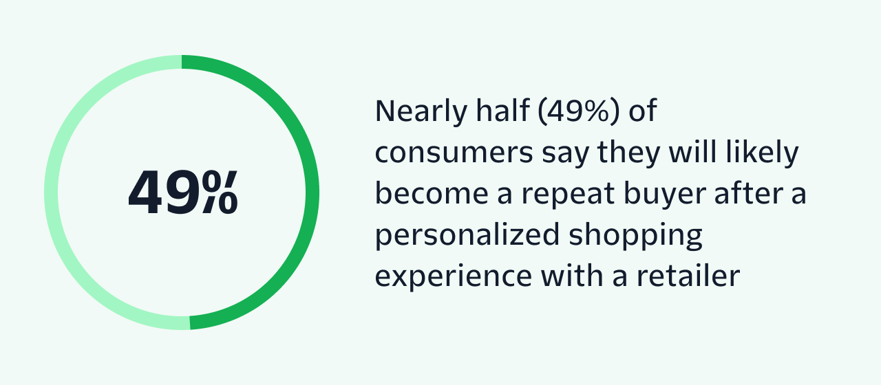 Nearly half (49%) of consumers say they will likely become a repeat buyer after a personalized shopping experience with a retailer.