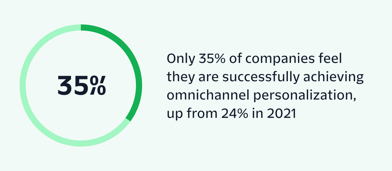 Only 35% of companies feel they are successfully achieving omnichannel personalization, up from 24% in 2021.