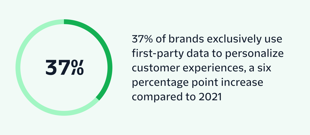 37% of brands exclusively use first-party data to personalize customer experiences, a six percentage point increase compared to 2021.