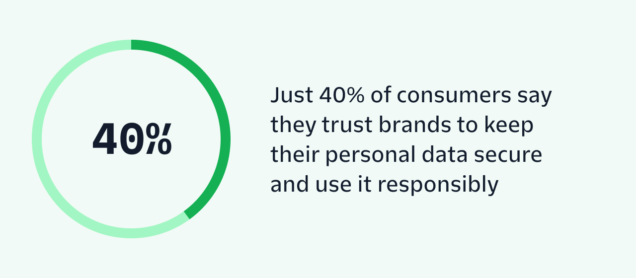 Just 40% of consumers say they trust brands to keep their personal data secure and use it responsibly.