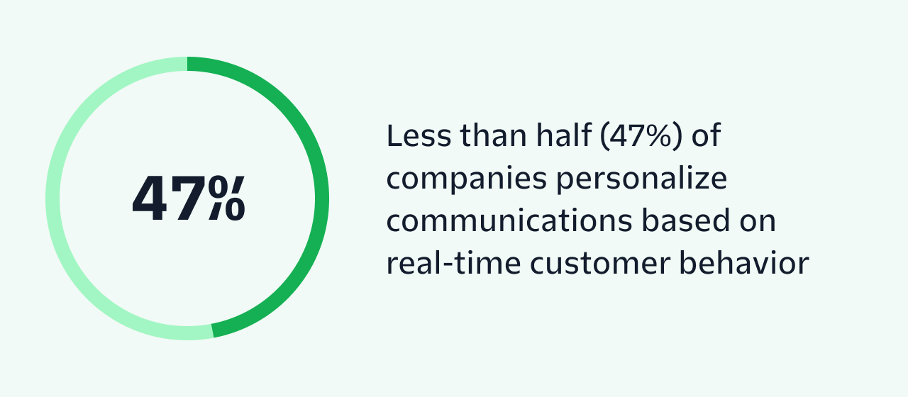 Less than half (47%) of companies personalize communications based on real-time customer behavior.