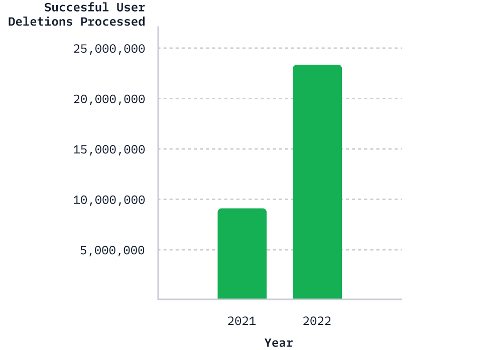Illustration: User Deletions Processed on the Twilio Segment Platform by Year