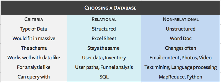 Database choosing