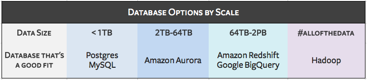 Database options by scale