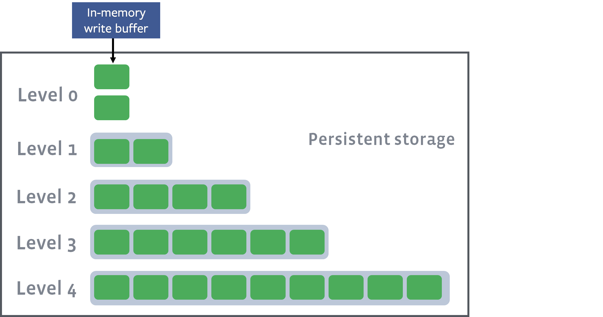 Persistent storage