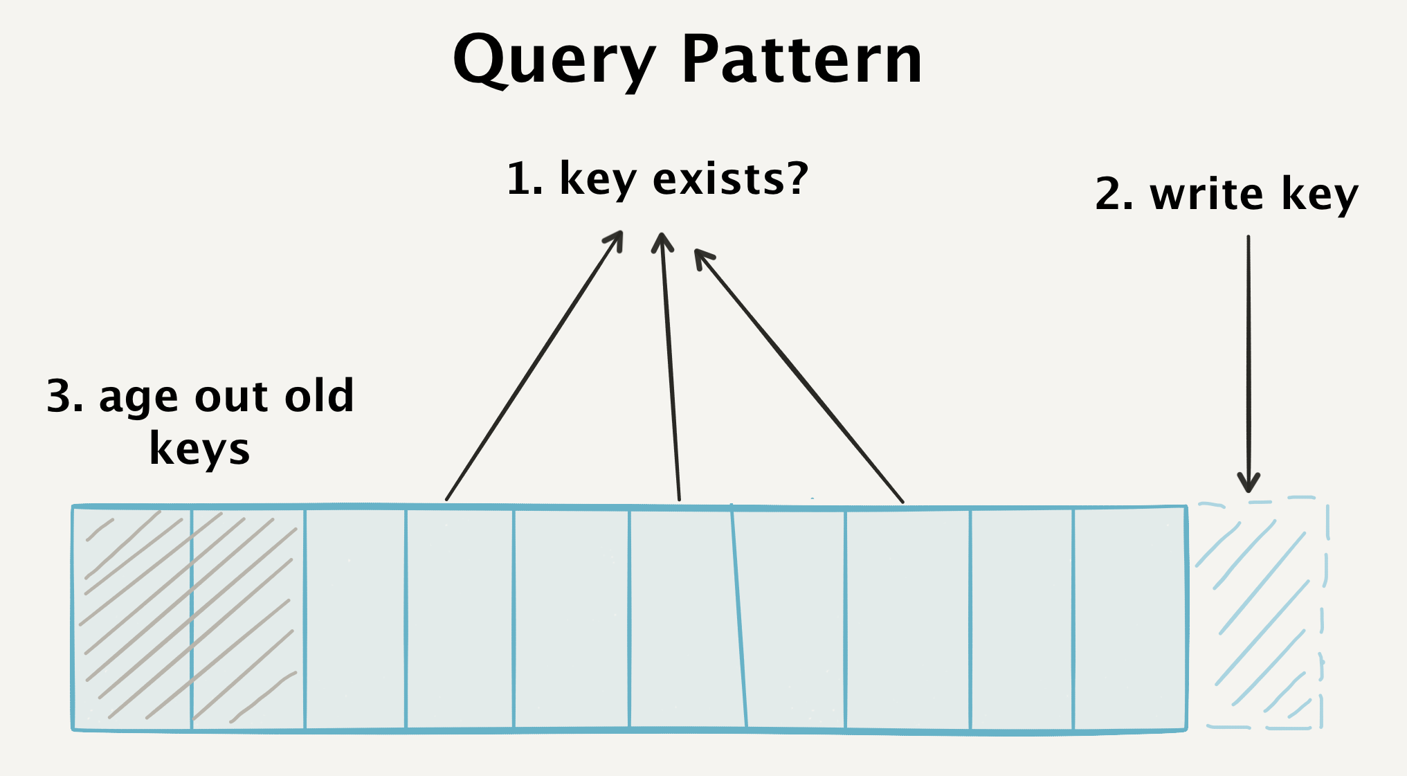 Query Pattern