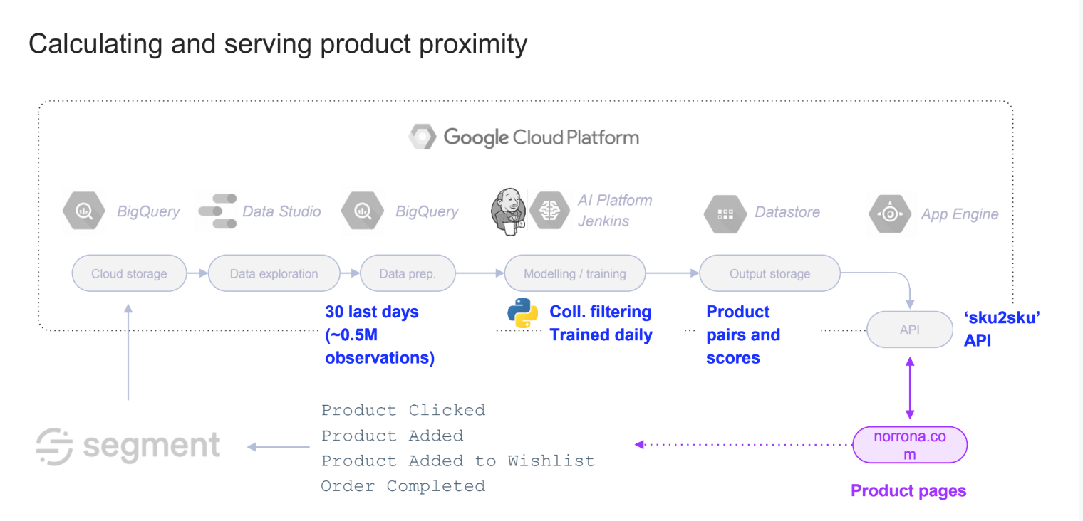 calculating and serving product proximity image