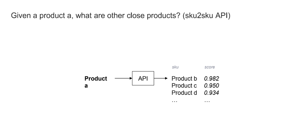 diagram showing data for product