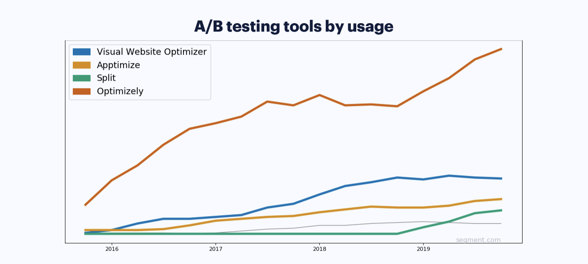 A/B testing tools chart