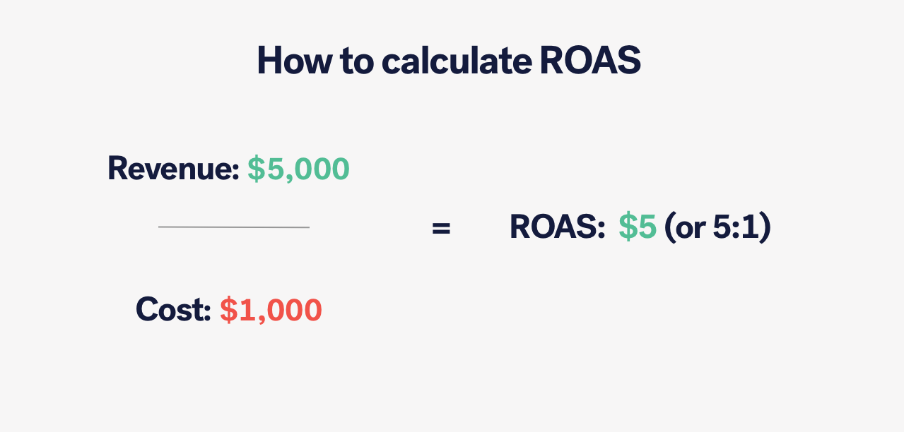 Calculate ROAS 