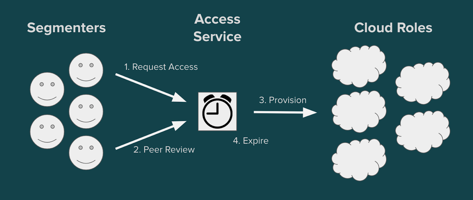 access service overview