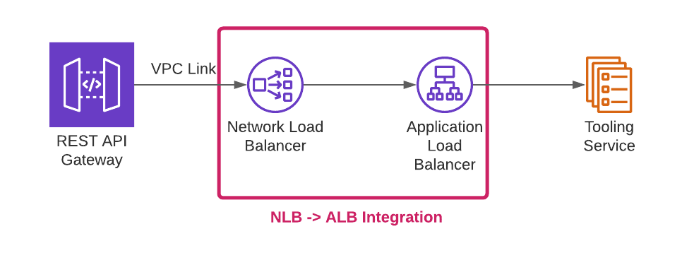 Blog Post - Data Lakes Tooling (NLB-ALB)