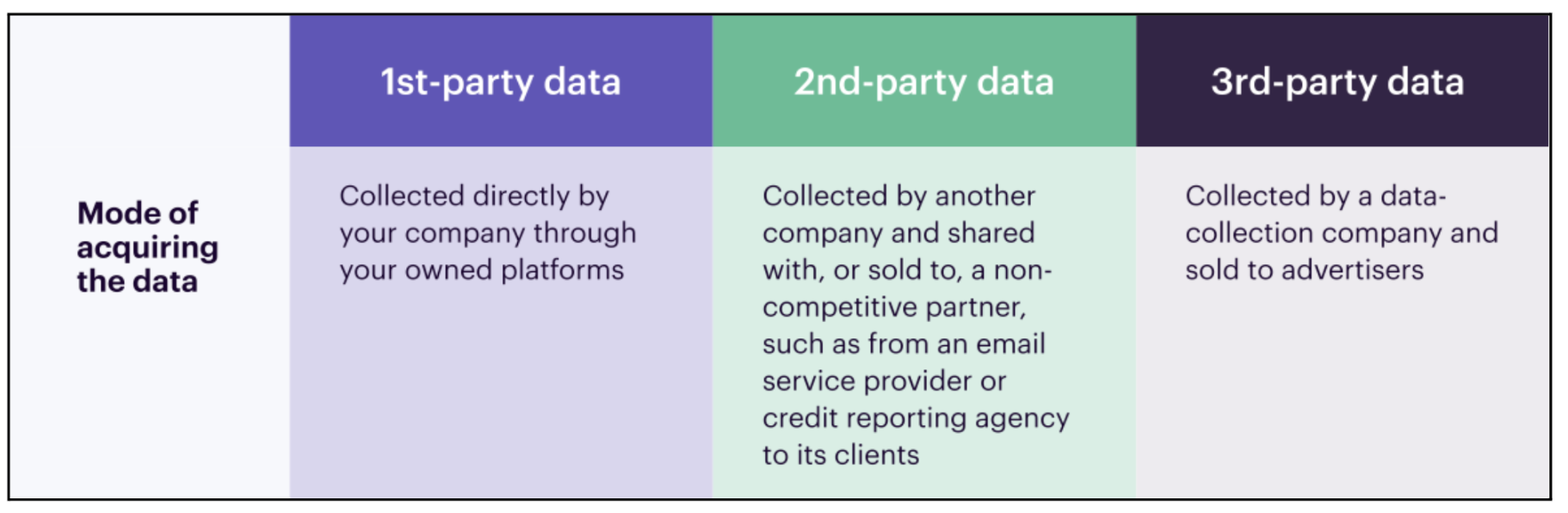 differences between first, second, and third party data