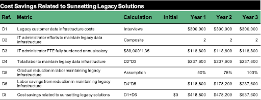 Cost Savings Related to Sunsetting Legacy Solutions