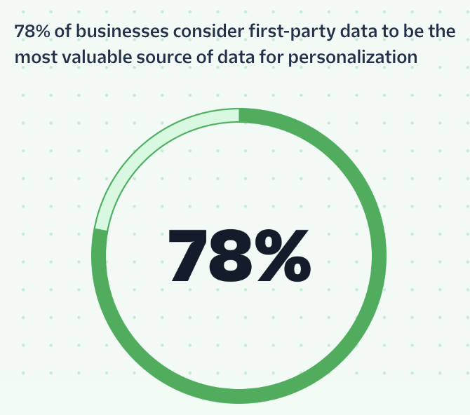 78-percent-of-businesses-think-1st-party-data-most-valuable