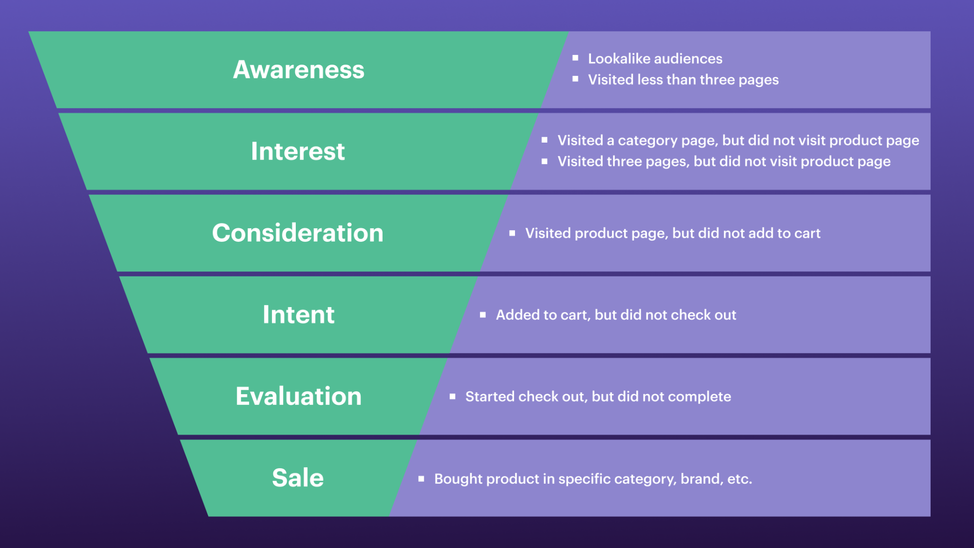 Customer-funnel