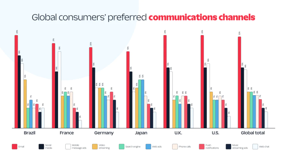 preferred-channels-sengrid-report