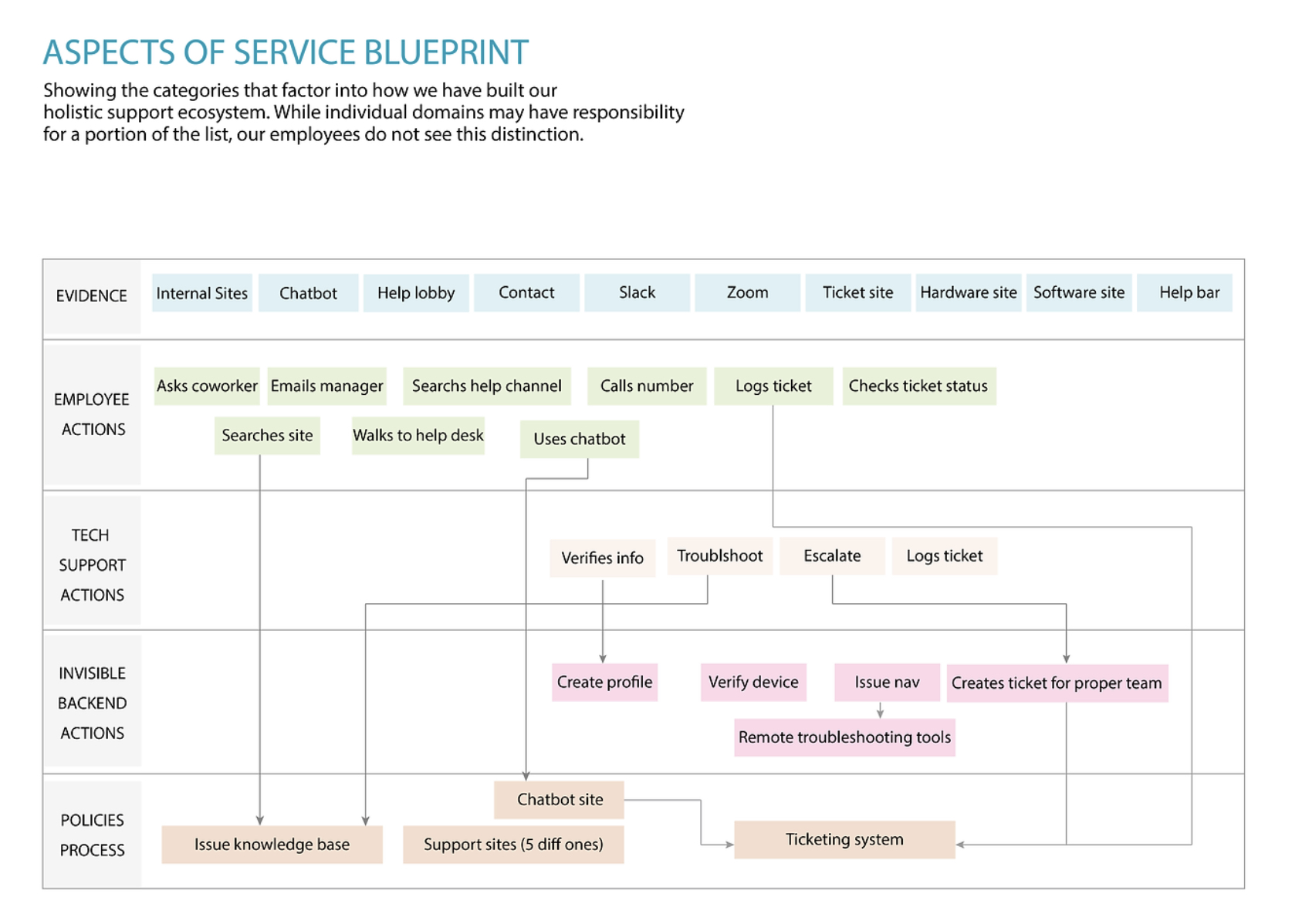 service-blueprint