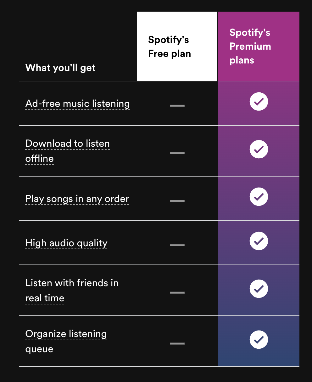 Spotify-upselling