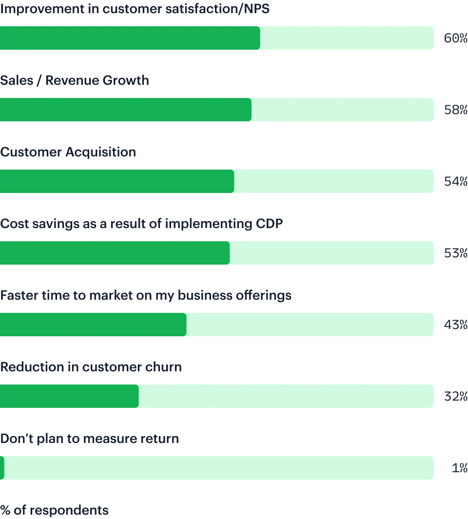 Illustration: Marketers are doubling down on business value