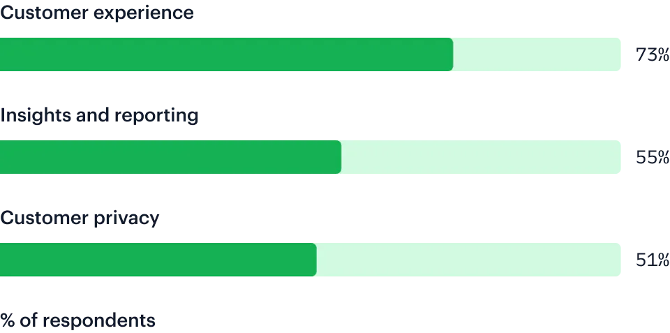 How do you plan to use a customer data platform