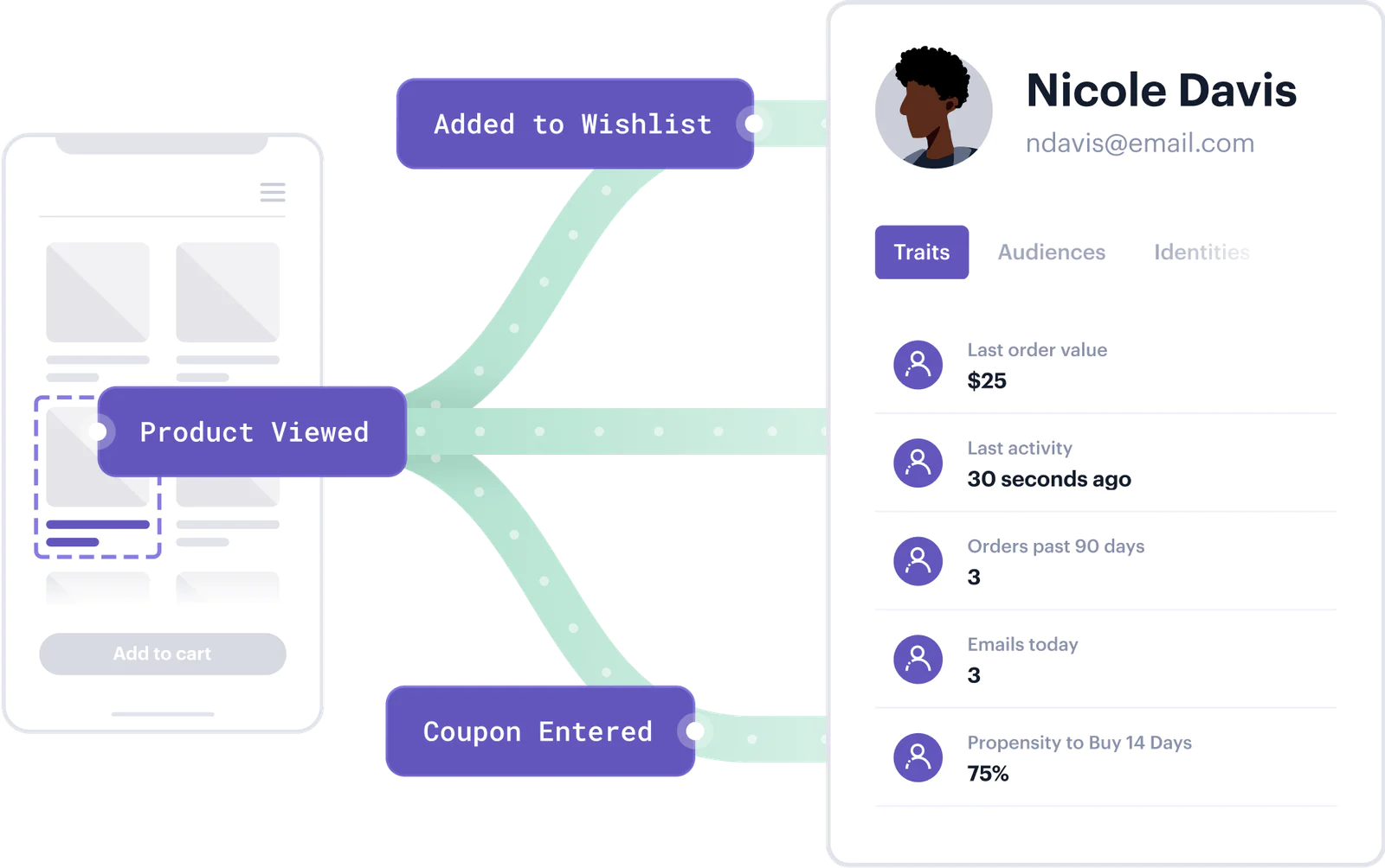 Illustration: How you synthesize your customer data.