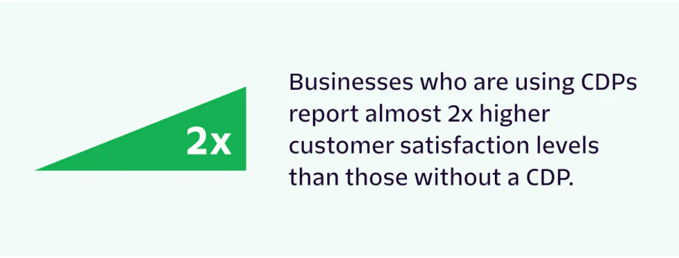 Businesses who are using CDPs report almost 2x higher customer satisfaction levels than those without a CDP.