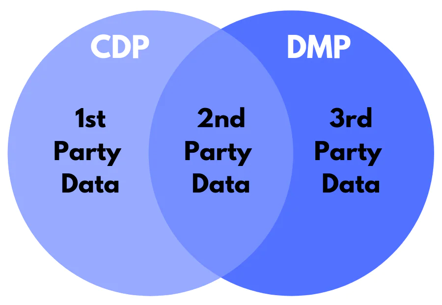 1st Party Data 1