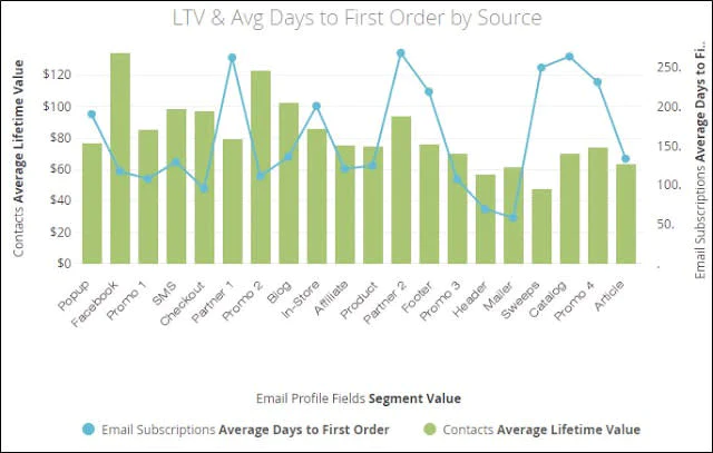 ltv-by-source