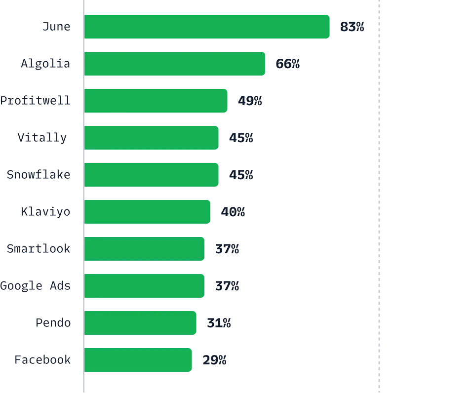 Illustration: Fastest Growing Apps on the Twilio Segment Platform