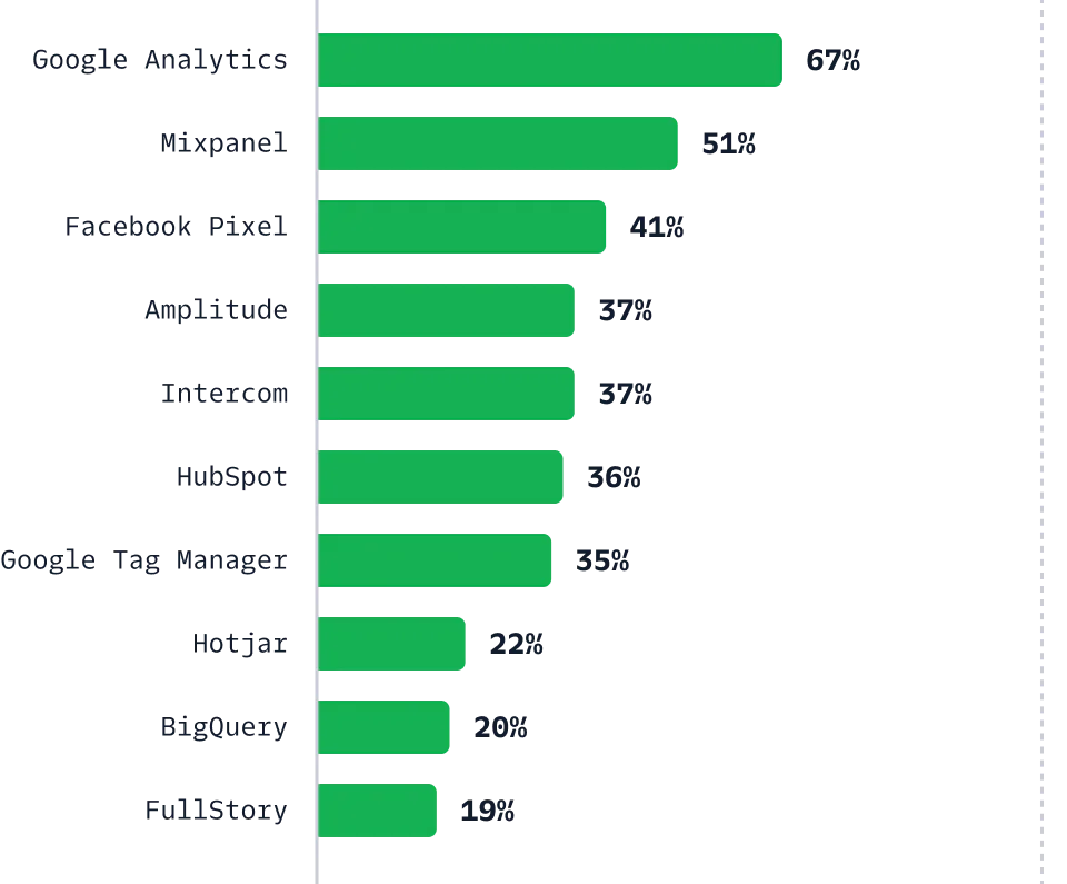 Illustration: Top 10 Apps on the Twilio Segment Platform