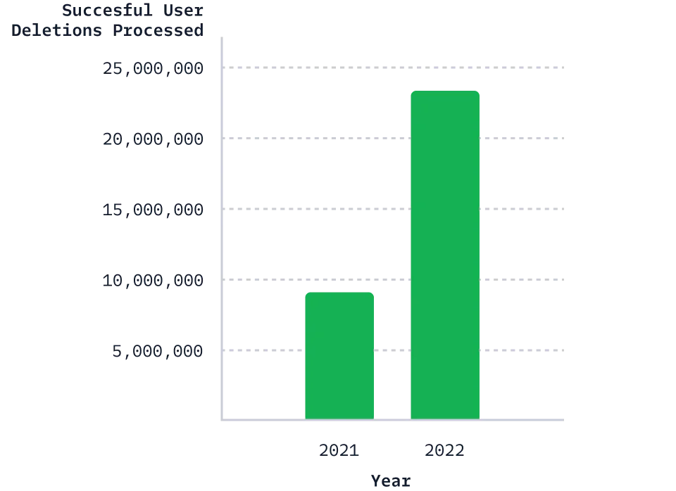 Illustration: User Deletions Processed on the Twilio Segment Platform by Year