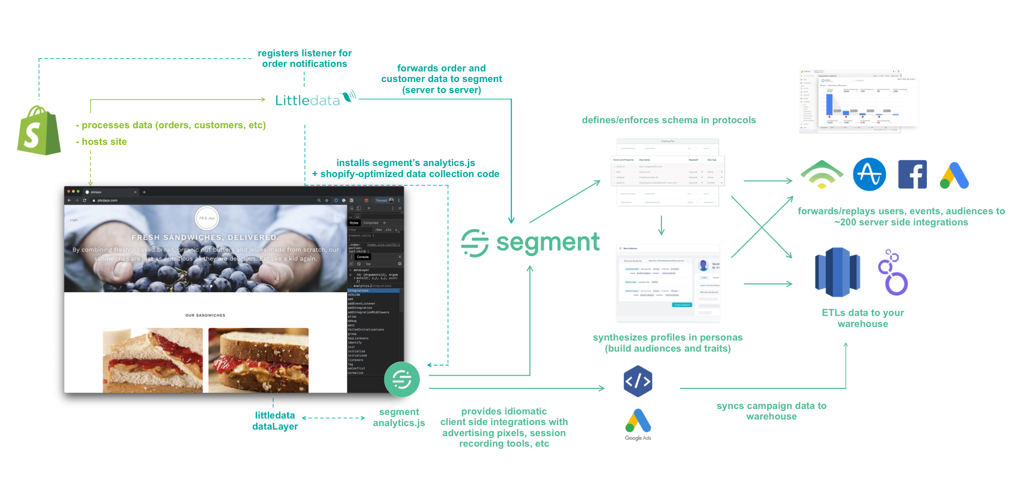 Diagram showing how data is processed between Littledata, Shopify, and Segment.