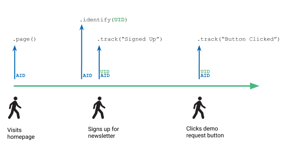 This timeline illustration shows three points at which a user interacts with a website (visits homepage, signs up for newsletter, and clicks demo request button) and the corresponding API calls Segment makes for each step