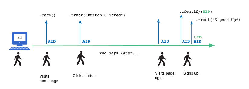 This timeline illustration shows four points at which a user interacts with a website (visits homepage, clicks button, visits page again, and signs up) and the corresponding API calls Segment makes at each point