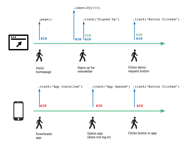 This timeline illustration shows two parallel paths: one for a user logging in to a desktop site, and one for an anonymous mobile app user, and the API calls Segment makes to identify the users