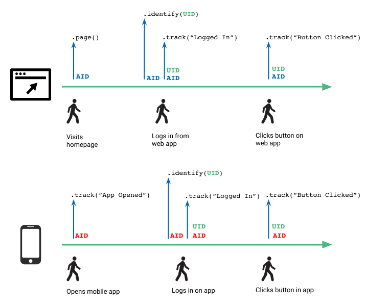 This timeline illustration shows two parallel paths: one for a user logging in to a desktop site, and one for a user logging into a mobile app, and the API calls Segment makes to identify the users
