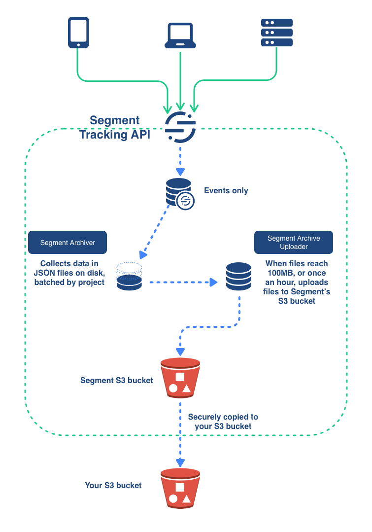 Diagram showing how data is transferred from Segment Tracking API to a customer's AWS S3 bucket.