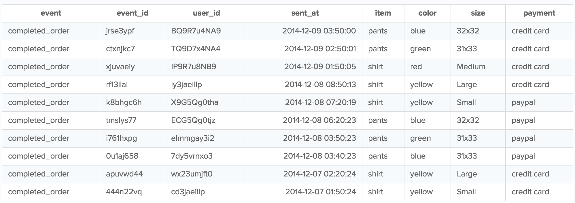 Screenshot of a SQL table, with event, event_id, user_id, sent_at, item, color, size, and payment columns.