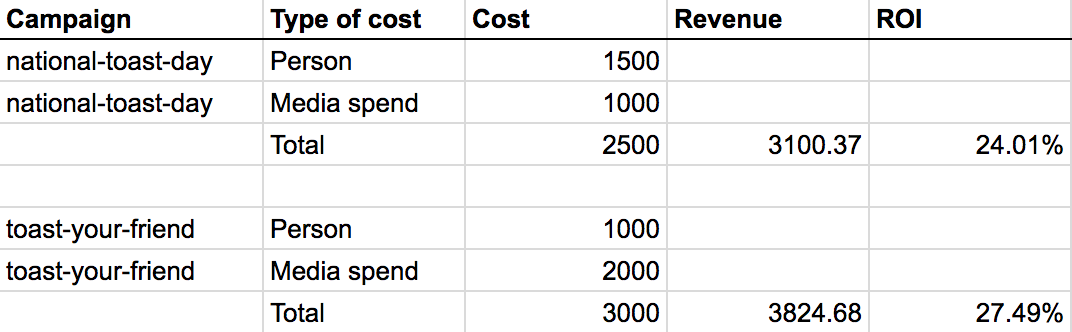 Spreadsheet with campaign, type of cost, cost, revenue, and ROI information for both campaigns. The toast-your-friend campaign has a ROI of 27.49%, while the national-toast-day has a ROI of 24.01%.