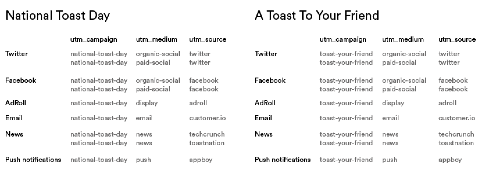 Screenshot of two tables, one for the National Toast Day campaign and one for the A Toast to Your Friend campaign. Each table has columns for utm_campaign, utm_medium, and utm_source.