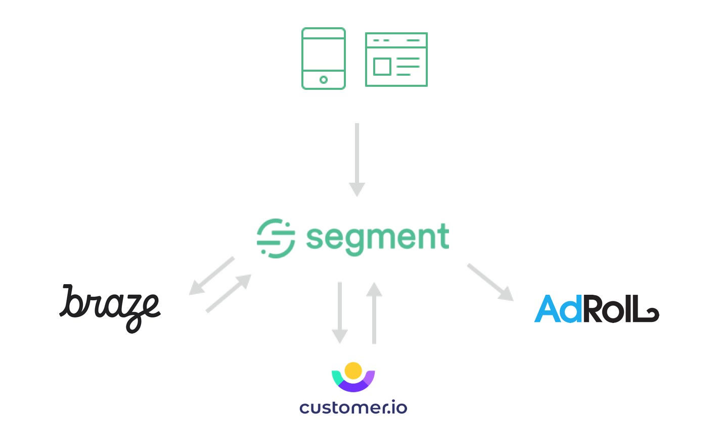 Diagram showing tracking data moving from your source, to Segment, and then to Braze, customer.io, and AdRoll.