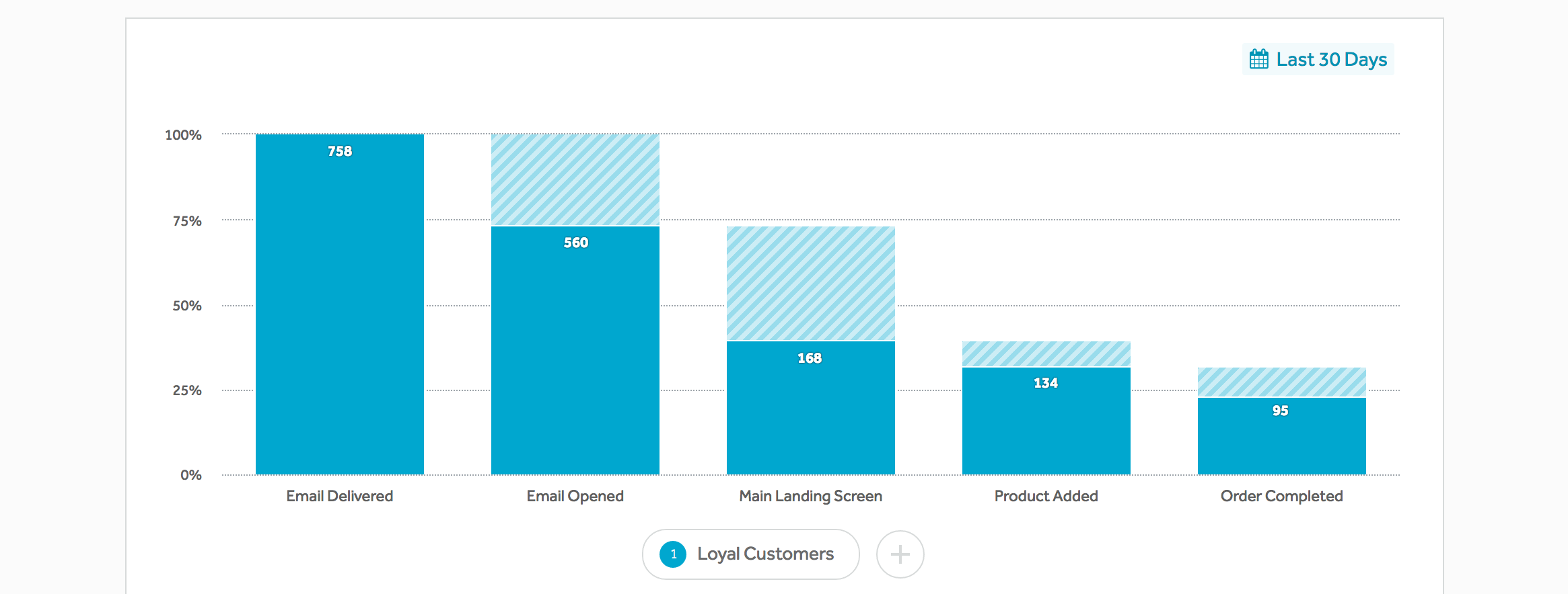 A bar chart showing 758 emails delivered, 560 emails opened, 168 visits to the main landing screen, 134 products added to cart, and 95 purchases.