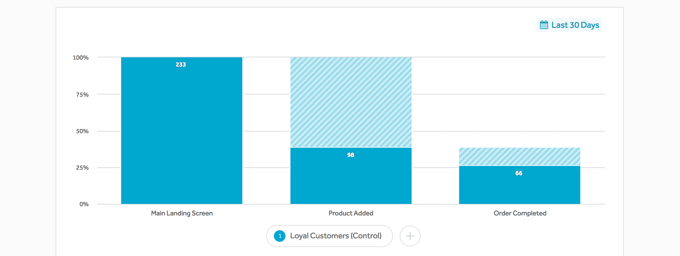 A bar chart showing 233 visits to the main landing screen, 98 products added to cart, and 66 purchases.